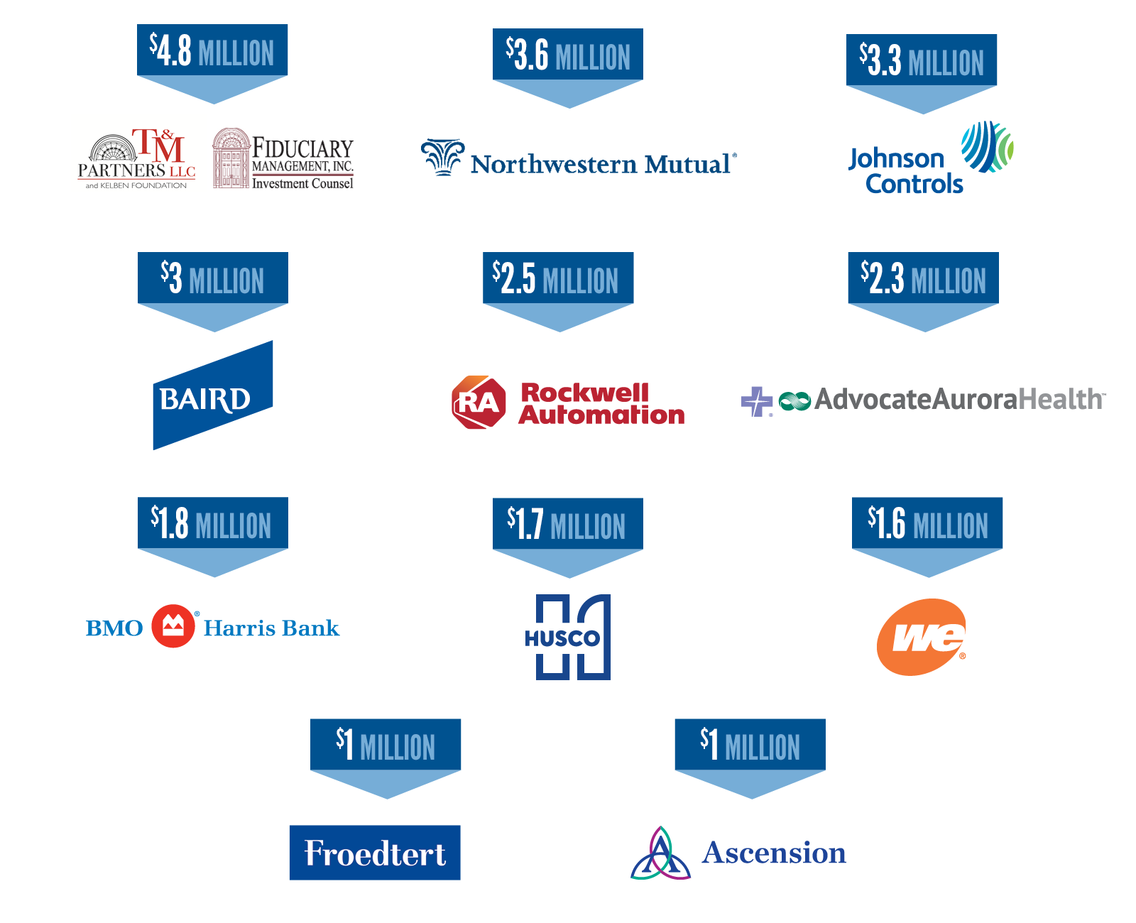 Million Dollar Companies