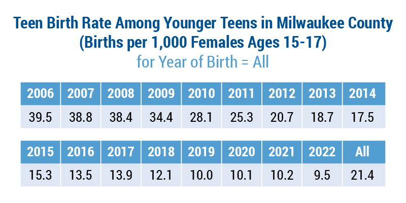 Teen Pregnancy Rate chart